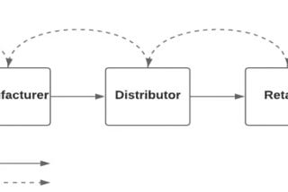 Supply Chain and Logistics 101: Concepts, Technology, Sustainability, and Fundamentals