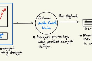 Deploy with Ansible on CI/CD