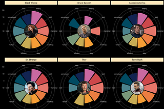 Visualize Personality of Your Favorite Fictional Character.