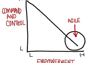 Empowerment in Agile