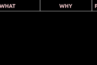 A table with 5 columns labelled What, Why, F, U, and I