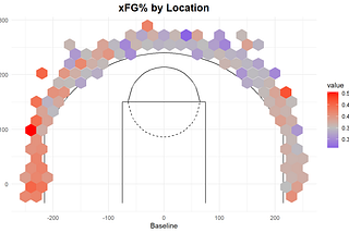 Predicting 3-pt FG%