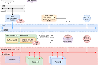 Restricted network bare metal UPI installation on OpenShift v4.6