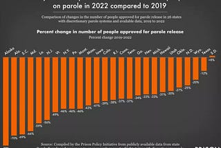 THE NUMBER OF THOSE ON PROBATION OR SUPERVISED RELEASE IS GREATER THAN ALL US JAILS AND PRISONS…