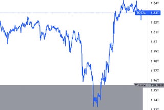 Bitcoin and Ethereum Consolidate Gains, DOGE’s Rally on Pause