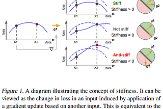 Paper Summary. Stiffness: A New Perspective on Generalization in Neural Networks