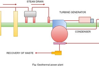 Geothermal Power Generation | Engineering Notes Online
