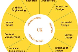 Defining the User Experience profession