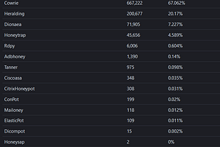 Analyzing Honeypot Data after 2 Weeks