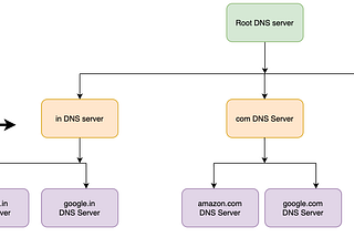 DNS resolution