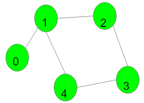 Detect cycle in an undirected graph