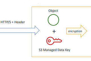 Understanding S3 Encryption: Protecting Your Data in Amazon S3