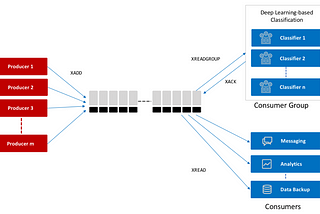 Introduction to Redis Streams