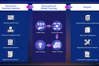 Transforming Compliance Management: The Role of Generative AI in Navigating Regulatory Complexity