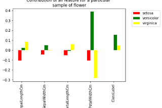 Understanding Random forest better through visualizations