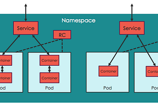 Kubernetes Namespace