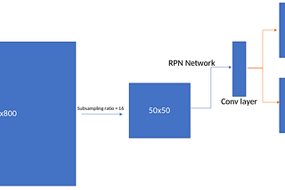 Region Proposal Network(RPN) (in Faster RCNN) from scratch in Keras