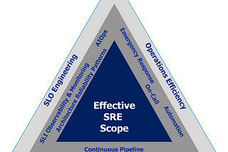 Effective SRE: SLO Engineering and Error Budget