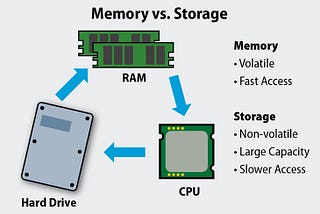 Understanding how RAM works how Memory is created internally