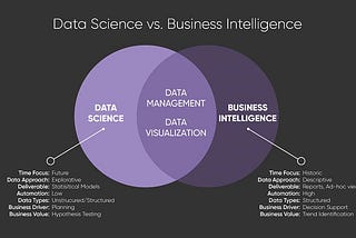 Data Science vs Business Intelligence, Explained