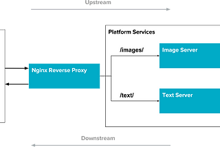 An example edge service: Nginx as a reverse proxy for two resource servers. Requests for images are routed to one server, while requests for text are routed to another.