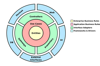 Thoughts on Clean Architecture