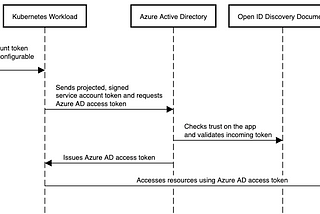 Use Azure AD workload identity to securely access Azure services or resource from your Kubernetes…