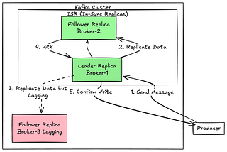 What is ISR (In-Sync Replicas) in Kafka?