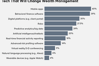 6 Wealth Management Technology Trends to Outpace Your Competitors