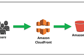 High Availability Architecture With AWS CLI