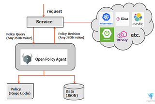 OPA Architecture