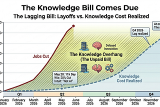 The Knowledge Bill Comes Due