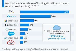 What is AWS and how it is changing the 21st century?