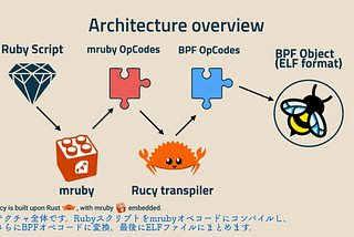 Rucy: A Ruby-to-BPF Compiler