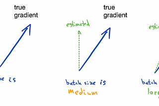 Critical batch-size and effective dimension in Ordinary Least Squares