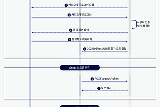 DRF 소셜로그인: Model 커스텀과 Kakao 소셜로그인/근데 이제 JWT를 곁들인..