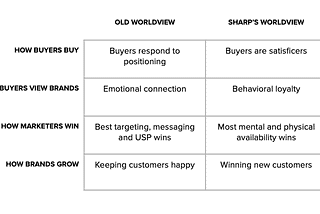 Building mental availability and brand — a guide for founders