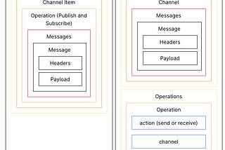 AsyncAPI gets a new version 3.0 and new operations