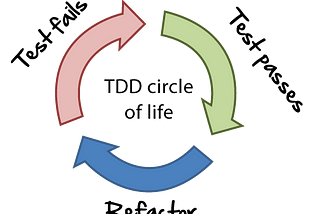 Test Driven Development or Test Slows Development