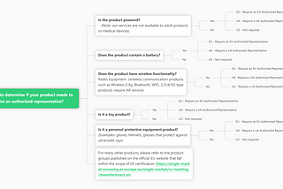 Does Your Product Need an Authorised Representative?