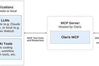 Understanding Claris MCP