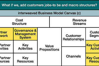 Step c) of Reimagining The Business Model Canvas for Triple-Bottom-Line