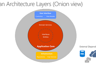 Clean Architecture — ASP.NET Core API using Partitioned Repository Pattern with Azure Cosmos DB