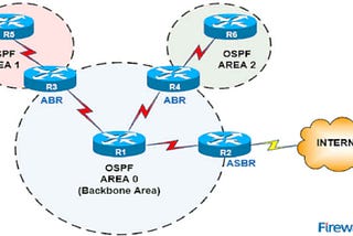 OSPF : A Dynamic Routing Protocol
