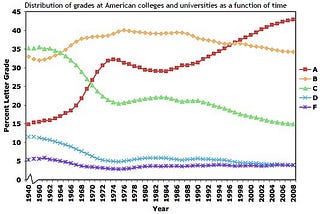 Grade Inflation and Race