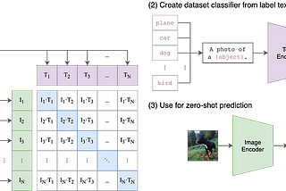 CLIP: The Multimodal Powerhouse Transforming Computer Vision
