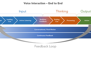 A guide for voice user interface(VUI) design