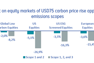 What happens if policymakers are forced to “stamp on the brakes” and force carbon prices higher?