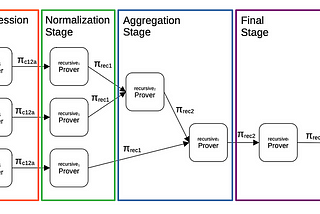 The acceleration of zkEVM prover