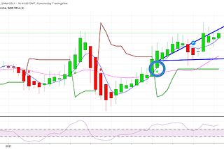 Reliance Chart Analysis, Reliance Option Strategy for March 2021